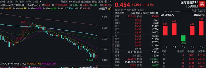 必威成分股金域医学涨停行业最大医疗器械ETF(159883)延续涨势有望底部二连(图1)