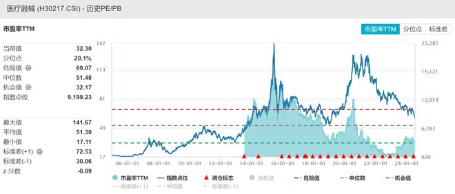 必威成分股金域医学涨停行业最大医疗器械ETF(159883)延续涨势有望底部二连(图2)